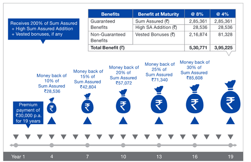 Reliance Nippon Life Smart Cash Plus Plan 2